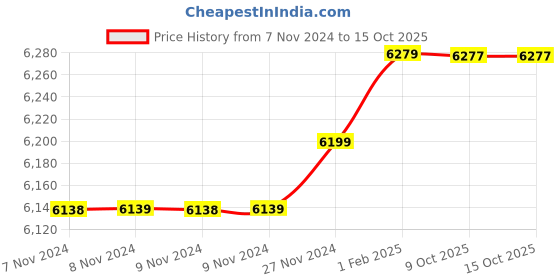moglix.com Insize 19.38mm 1mm Individual Pin Gage, 4110-19D38 (Pack of 2) insize Price History Graph from 7 Nov 2024 to 14 Oct 2025