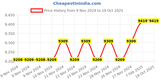 moglix.com Insize 19.41mm 1mm Individual Pin Gage, 4110-19D41 (Pack of 3) insize Price History Graph from 9 Nov 2024 to 18 Oct 2025