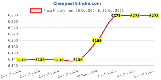 moglix.com Insize 19.42mm 1mm Individual Pin Gage, 4110-19D42 (Pack of 2) insize Price History Graph from 26 Oct 2024 to 14 Oct 2025