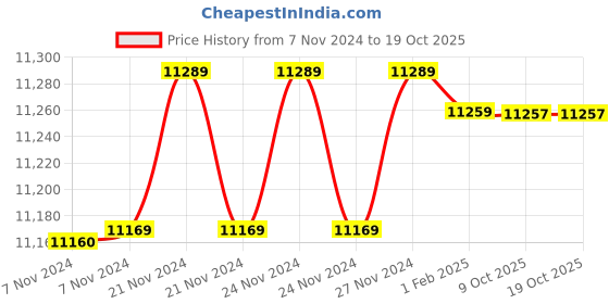 moglix.com Insize 19.45mm 1mm Individual Pin Gage, 4110-19D45 (Pack of 3) insize Price History Graph from 7 Nov 2024 to 17 Oct 2025