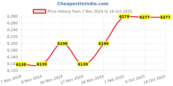 moglix.com Insize 19.48mm 1mm Individual Pin Gage, 4110-19D48 (Pack of 2) insize Price History Graph from 7 Nov 2024 to 18 Oct 2025