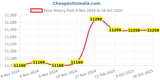 moglix.com Insize 19.52mm 1mm Individual Pin Gage, 4110-19D52 (Pack of 3) insize Price History Graph from 9 Nov 2024 to 17 Oct 2025