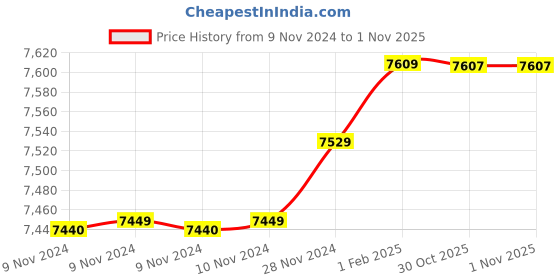 moglix.com Insize 19.55mm 1mm Individual Pin Gage, 4110-19D55 (Pack of 2) insize Price History Graph from 9 Nov 2024 to 31 Oct 2025
