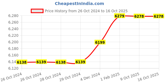 moglix.com Insize 19.57mm 1mm Individual Pin Gage, 4110-19D57 (Pack of 2) insize Price History Graph from 26 Oct 2024 to 15 Oct 2025