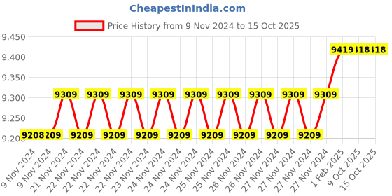 moglix.com Insize 19.58mm 1mm Individual Pin Gage, 4110-19D58 (Pack of 3) insize Price History Graph from 9 Nov 2024 to 15 Oct 2025
