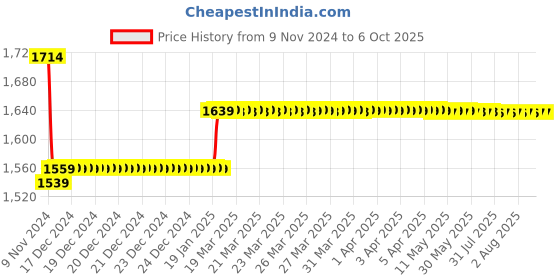 moglix.com Insize 19.5mm Grade 0 Individual Steel Gage Block With Inspection Certificate, 4101-A19D5 insize Price History Graph from 9 Nov 2024 to 6 Oct 2025