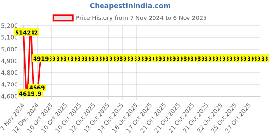 moglix.com Insize 19.5mm Grade 0 Individual Steel Gage Block with Inspection Certificate, 4101-A19D5 (Pack of 3) insize Price History Graph from 7 Nov 2024 to 5 Nov 2025
