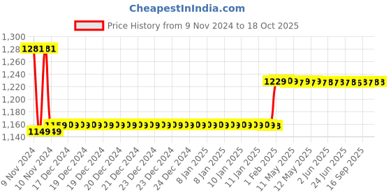 moglix.com Insize 19.5mm Grade 1 Individual Steel Gage Block with Inspection Certificate, 4101-B19D5 insize Price History Graph from 9 Nov 2024 to 18 Oct 2025