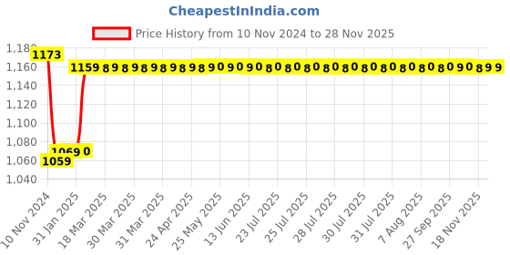 moglix.com Insize 19.5mm Grade 2 Individual Steel Gage Block with Inspection Certificate, 4101-C19D5 insize Price History Graph from 10 Nov 2024 to 26 Nov 2025