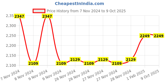 moglix.com Insize 19.5mm Grade 2 Individual Steel Gage Block with Inspection Certificate, 4101-C19D5 (Pack of 2) insize Price History Graph from 7 Nov 2024 to 9 Oct 2025