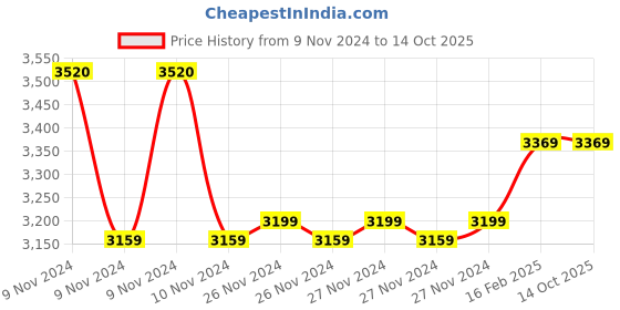 moglix.com Insize 19.5mm Grade 2 Individual Steel Gage Block with Inspection Certificate, 4101-C19D5 (Pack of 3) insize Price History Graph from 9 Nov 2024 to 13 Oct 2025