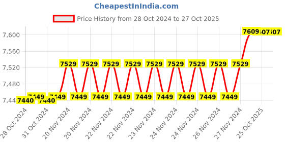 moglix.com Insize 19.62mm 1mm Individual Pin Gage, 4110-19D62 (Pack of 2) insize Price History Graph from 28 Oct 2024 to 27 Oct 2025
