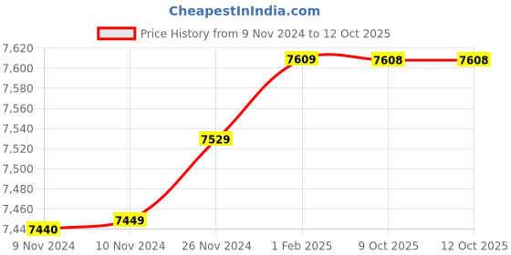 moglix.com Insize 19.64mm 1mm Individual Pin Gage, 4110-19D64 (Pack of 2) insize Price History Graph from 9 Nov 2024 to 12 Oct 2025