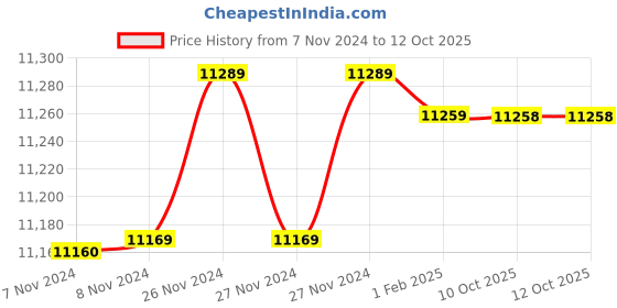 moglix.com Insize 19.66mm 1mm Individual Pin Gage, 4110-19D66 (Pack of 3) insize Price History Graph from 7 Nov 2024 to 12 Oct 2025