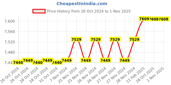 moglix.com Insize 19.67mm 1mm Individual Pin Gage, 4110-19D67 (Pack of 2) insize Price History Graph from 26 Oct 2024 to 31 Oct 2025