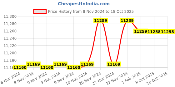moglix.com Insize 19.68mm 1mm Individual Pin Gage, 4110-19D68 (Pack of 3) insize Price History Graph from 8 Nov 2024 to 18 Oct 2025