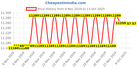 moglix.com Insize 19.69mm 1mm Individual Pin Gage, 4110-19D69 (Pack of 3) insize Price History Graph from 9 Nov 2024 to 12 Oct 2025