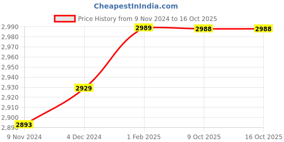 moglix.com Insize 1.96mm 0.001mm Individual Metric Pin Gage, 4110-1D96 (Pack of 2) insize Price History Graph from 9 Nov 2024 to 16 Oct 2025