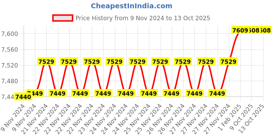 moglix.com Insize 19.70mm 1mm Individual Pin Gage, 4110-19D70 (Pack of 2) insize Price History Graph from 9 Nov 2024 to 13 Oct 2025