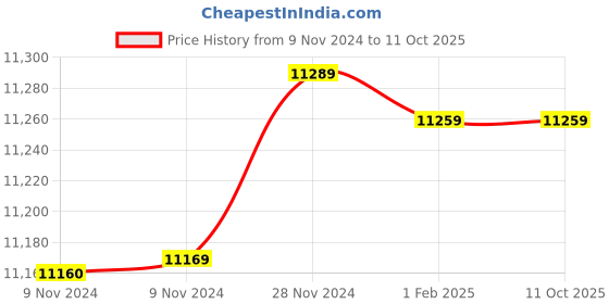 moglix.com Insize 19.70mm 1mm Individual Pin Gage, 4110-19D70 (Pack of 3) insize Price History Graph from 9 Nov 2024 to 11 Oct 2025