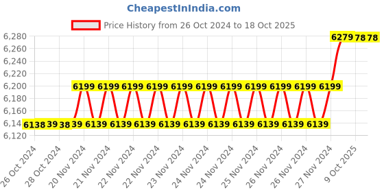 moglix.com Insize 19.71mm 1mm Individual Pin Gage, 4110-19D71 (Pack of 2) insize Price History Graph from 26 Oct 2024 to 17 Oct 2025