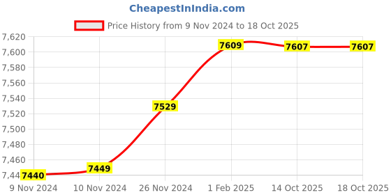 moglix.com Insize 19.72mm 1mm Individual Pin Gage, 4110-19D72 (Pack of 2) insize Price History Graph from 9 Nov 2024 to 17 Oct 2025
