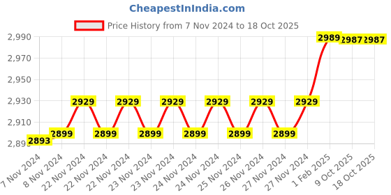 moglix.com Insize 1.97mm 0.001mm Individual Metric Pin Gage, 4110-1D97 (Pack of 2) insize Price History Graph from 7 Nov 2024 to 18 Oct 2025