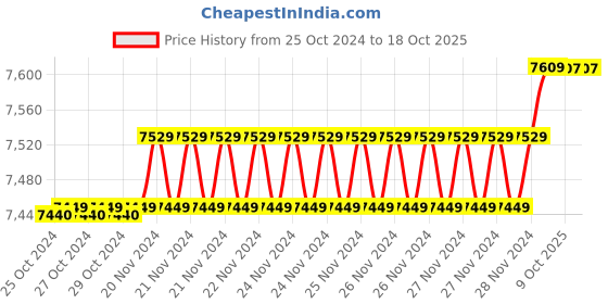 moglix.com Insize 19.81mm 1mm Individual Pin Gage, 4110-19D81 (Pack of 2) insize Price History Graph from 25 Oct 2024 to 18 Oct 2025