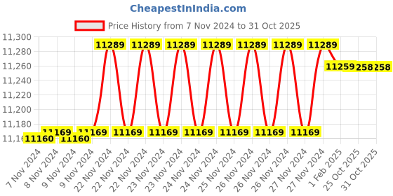 moglix.com Insize 19.81mm 1mm Individual Pin Gage, 4110-19D81 (Pack of 3) insize Price History Graph from 7 Nov 2024 to 31 Oct 2025