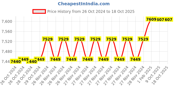 moglix.com Insize 19.84mm 1mm Individual Pin Gage, 4110-19D84 (Pack of 2) insize Price History Graph from 26 Oct 2024 to 17 Oct 2025