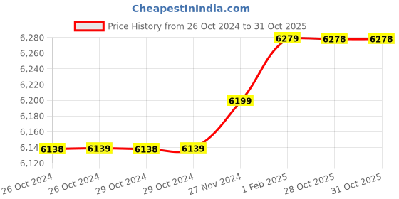 moglix.com Insize 19.86mm 1mm Individual Pin Gage, 4110-19D86 (Pack of 2) insize Price History Graph from 26 Oct 2024 to 31 Oct 2025