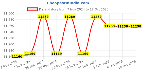 moglix.com Insize 19.88mm 1mm Individual Pin Gage, 4110-19D88 (Pack of 3) insize Price History Graph from 7 Nov 2024 to 17 Oct 2025