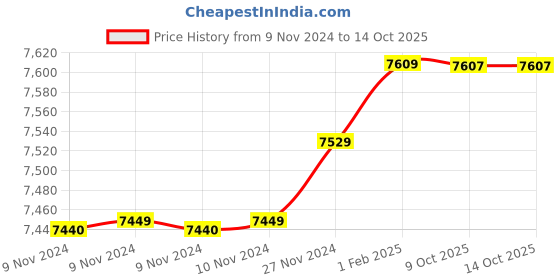 moglix.com Insize 19.90mm 1mm Individual Pin Gage, 4110-19D90 (Pack of 2) insize Price History Graph from 9 Nov 2024 to 14 Oct 2025