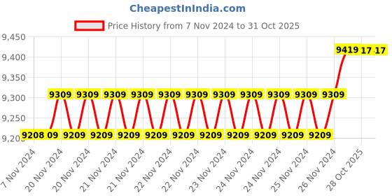 moglix.com Insize 19.93mm 1mm Individual Pin Gage, 4110-19D93 (Pack of 3) insize Price History Graph from 7 Nov 2024 to 31 Oct 2025