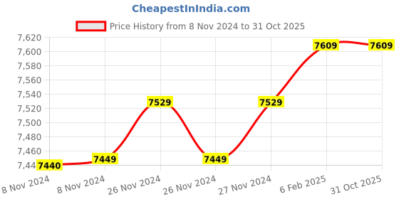 moglix.com Insize 19.96mm 1mm Individual Pin Gage, 4110-19D96 (Pack of 2) insize Price History Graph from 8 Nov 2024 to 30 Oct 2025
