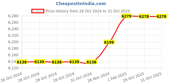 moglix.com Insize 19.97mm 1mm Individual Pin Gage, 4110-19D97 (Pack of 2) insize Price History Graph from 26 Oct 2024 to 31 Oct 2025