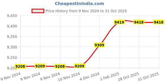 moglix.com Insize 19.97mm 1mm Individual Pin Gage, 4110-19D97 (Pack of 3) insize Price History Graph from 9 Nov 2024 to 31 Oct 2025