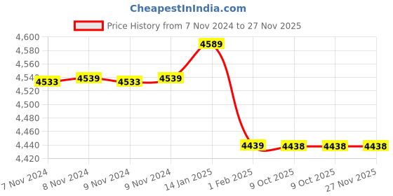 moglix.com Insize 1.9mm Grade 0 Individual Ceramic Gage Block with Inspection Certificate, 4106-A1D9 (Pack of 2) insize Price History Graph from 7 Nov 2024 to 27 Nov 2025