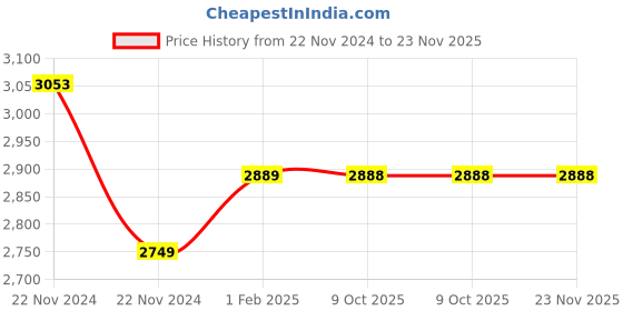 moglix.com Insize 1.9mm Grade 0 Individual Steel Gage Block with Inspection Certificate, 4101-A1D9 (Pack of 2) insize Price History Graph from 22 Nov 2024 to 22 Nov 2025