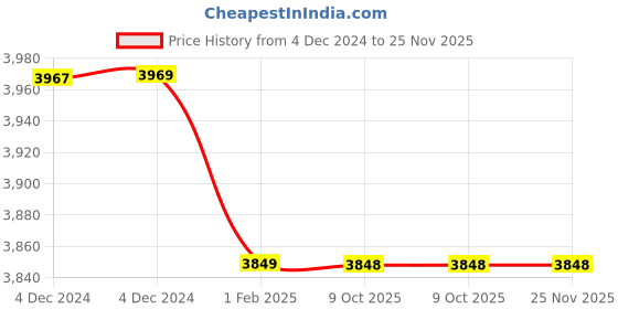 moglix.com Insize 1.9mm Grade 1 Individual Ceramic Gage Block with Inspection Certificate, 4106-B1D9 (Pack of 2) insize Price History Graph from 4 Dec 2024 to 24 Nov 2025