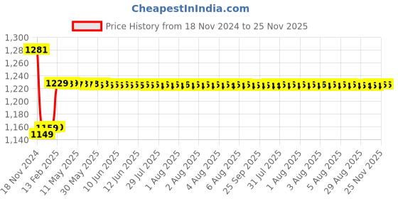 moglix.com Insize 19mm Grade 1 Individual Steel Gage Block with Inspection Certificate, 4101-B19 insize Price History Graph from 18 Nov 2024 to 25 Nov 2025