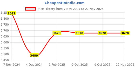 moglix.com Insize 19mm Grade 1 Individual Steel Gage Block with Inspection Certificate, 4101-B19 (Pack of 3) insize Price History Graph from 7 Nov 2024 to 27 Nov 2025