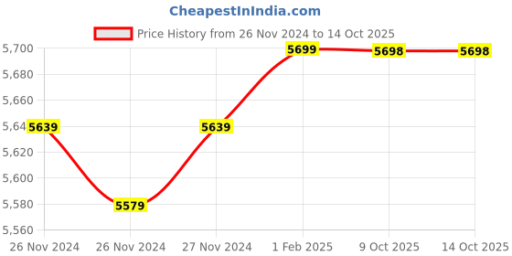moglix.com Insize 19mm H7 Plain Plug Gauge, 4124-19 (Pack of 3) insize Price History Graph from 26 Nov 2024 to 14 Oct 2025