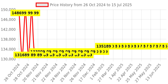 moglix.com Insize 1HW Webster Hardness Tester, ISHW-B75 insize Price History Graph from 26 Oct 2024 to 15 Jul 2025