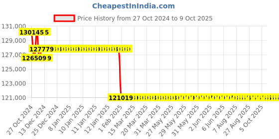 moglix.com Insize 1HW Webster Hardness Tester, ISHW-L20 insize Price History Graph from 27 Oct 2024 to 6 Oct 2025