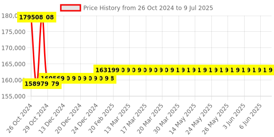 moglix.com Insize 1HW Webster Hardness Tester, ISHW-L20A insize Price History Graph from 26 Oct 2024 to 9 Jul 2025