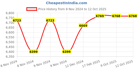 moglix.com Insize 1?m Graduation Outside Micrometer, Range: 100-125 mm, 3210-125A (Pack of 2) insize Price History Graph from 8 Nov 2024 to 11 Oct 2025
