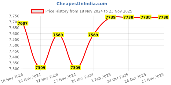 moglix.com Insize 1m Graduation Outside Micrometer, Range: 125-150 mm, 3210-150A (Pack of 2) insize Price History Graph from 18 Nov 2024 to 22 Nov 2025