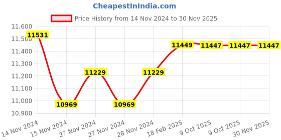 moglix.com Insize 1m Graduation Outside Micrometer, Range: 125-150 mm, 3210-150A (Pack of 3) insize Price History Graph from 14 Nov 2024 to 30 Nov 2025