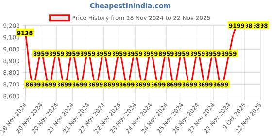 moglix.com Insize 1m Graduation Outside Micrometer, Range: 150-175 mm, 3210-175A (Pack of 2) insize Price History Graph from 18 Nov 2024 to 22 Nov 2025